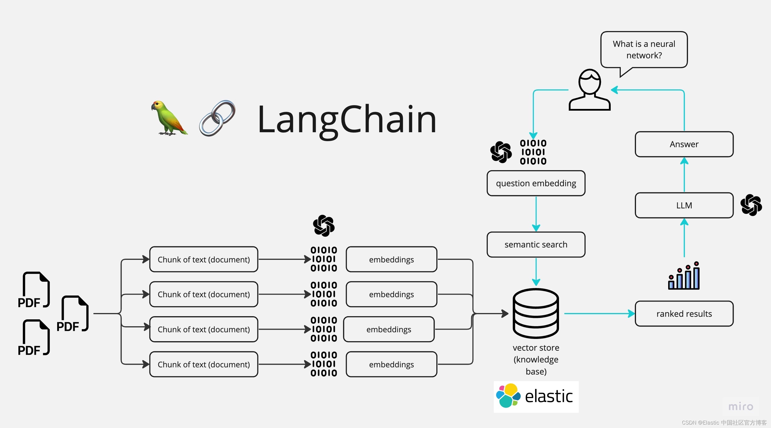 Elasticsearch：与多个 PDF 聊天 | LangChain Python 应用教程（免费 LLMs 和嵌入）