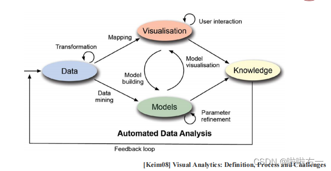 可视化 | （一）数据基础及基本数据可视化方法