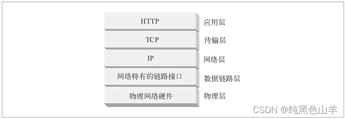 HTTP协议栈