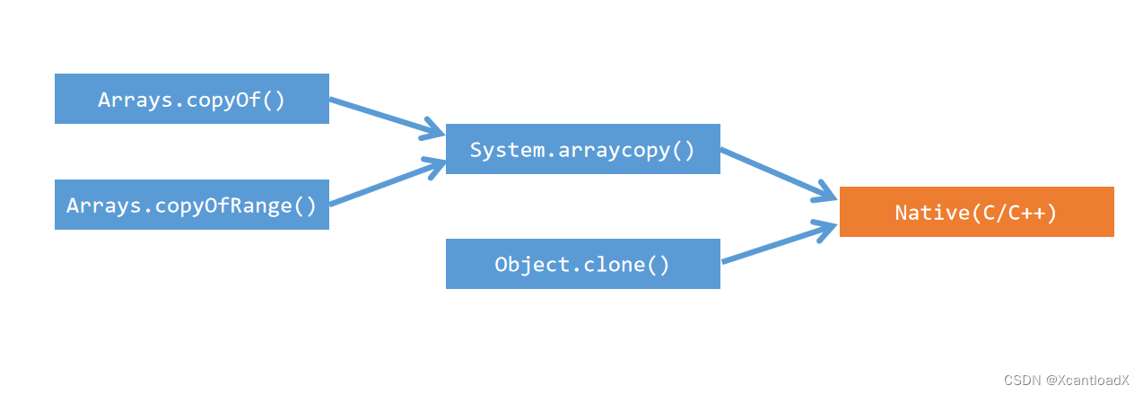 【Java】复制数组的四种方式